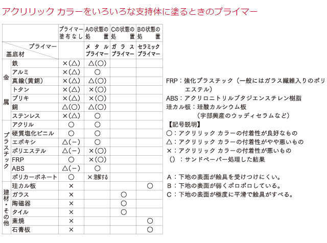 いろいろな支持体に塗るときのプライマー